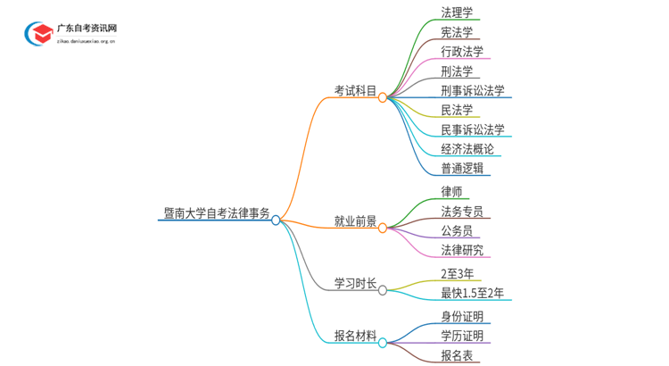 暨南大学自考法律事务考哪些科目（+报考须知）思维导图