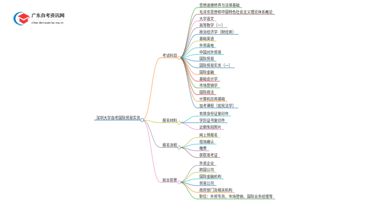 深圳大学自考国际贸易实务考哪些科目（+报考须知）思维导图