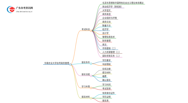 华南农业大学自考商务管理考哪些科目（+报考须知）思维导图