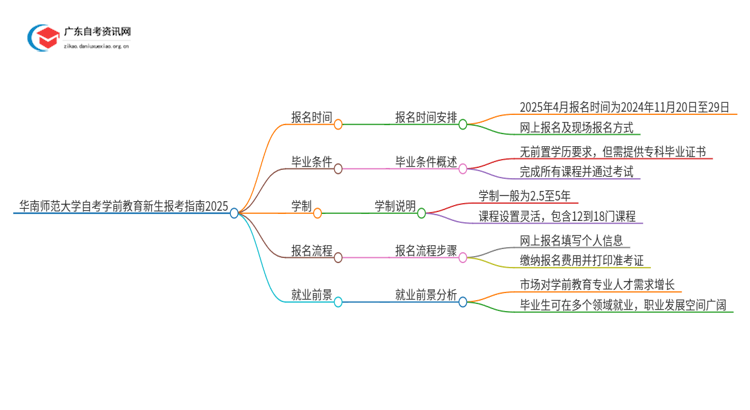 华南师范大学自考学前教育新生报考指南2025思维导图