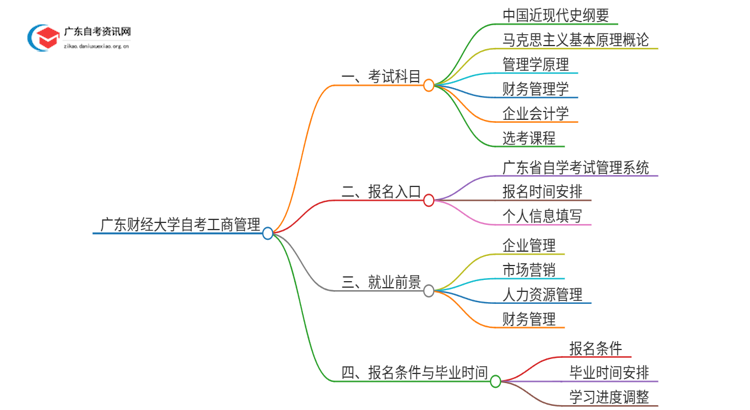 广东财经大学自考工商管理考哪些科目（+报考须知）思维导图