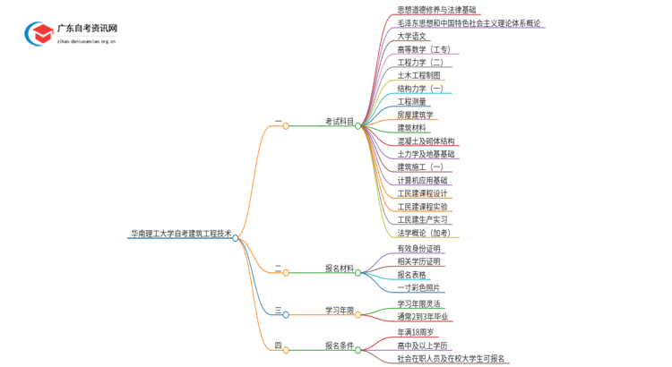 华南理工大学自考建筑工程技术考哪些科目（+报考须知）思维导图
