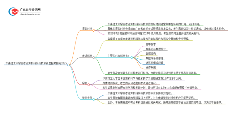 华南理工大学自考计算机科学与技术新生报考指南2025思维导图
