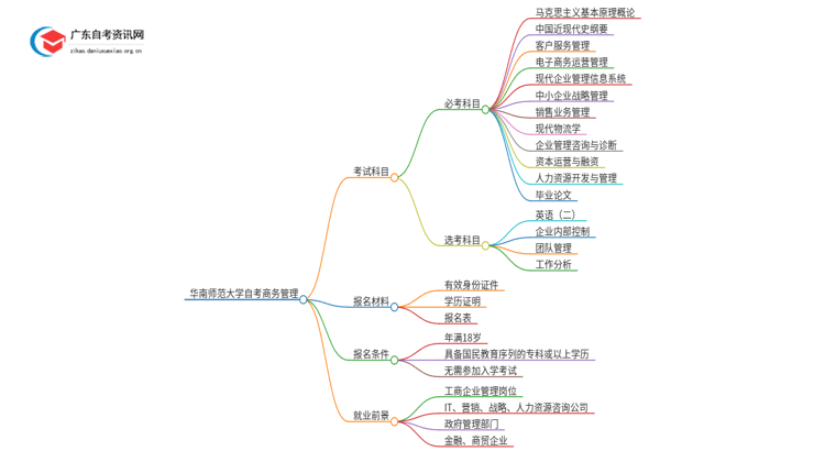 华南师范大学自考商务管理考哪些科目（+报考须知）思维导图
