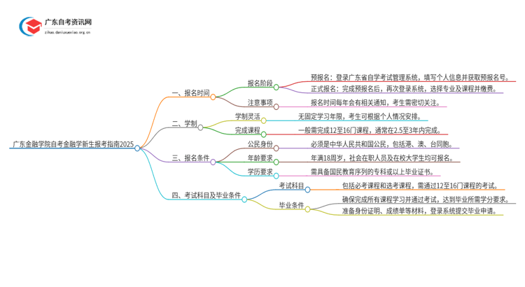 广东金融学院自考金融学新生报考指南2025思维导图