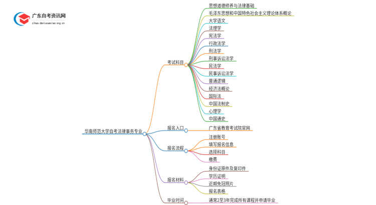 华南师范大学自考法律事务考哪些科目（+报考须知）思维导图