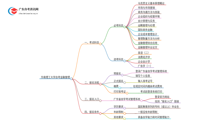 华南理工大学自考金融管理考哪些科目（+报考须知）思维导图