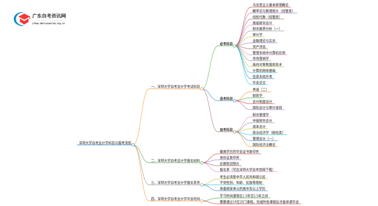深圳大学自考会计学考哪些科目（+报考须知）思维导图