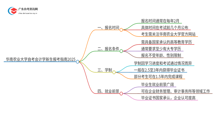 华南农业大学自考会计学新生报考指南2025思维导图