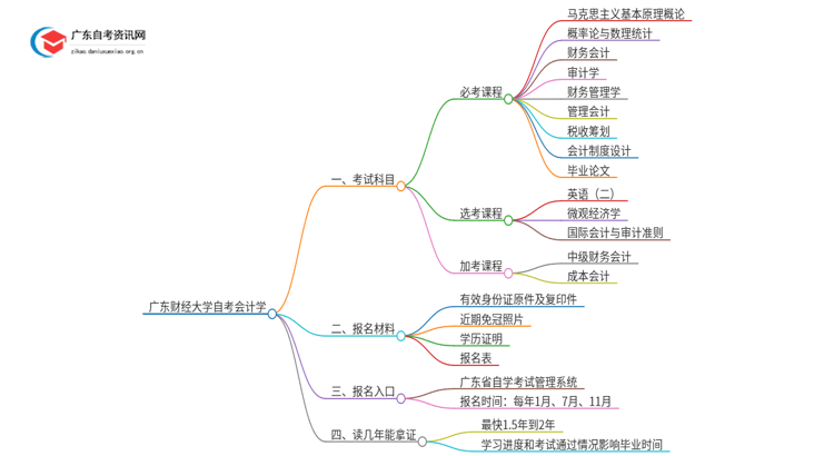广东财经大学自考会计学考哪些科目（+报考须知）思维导图
