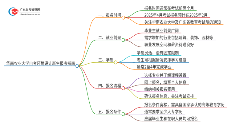 华南农业大学自考环境设计新生报考指南2025思维导图