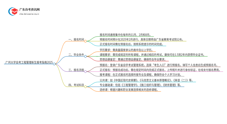 广州大学自考工程管理新生报考指南2025思维导图