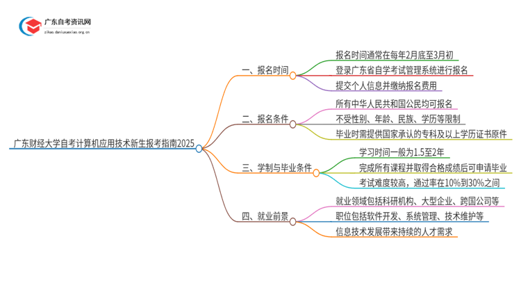 广东财经大学自考计算机应用技术新生报考指南2025思维导图
