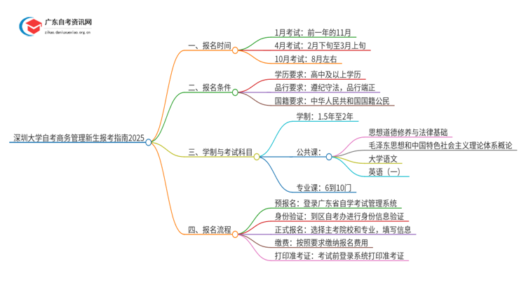 深圳大学自考商务管理新生报考指南2025思维导图