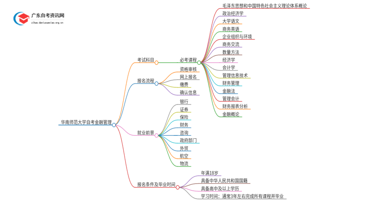 华南师范大学自考金融管理考哪些科目（+报考须知）思维导图