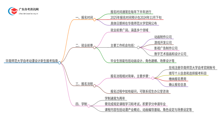 华南师范大学自考动漫设计新生报考指南2025思维导图