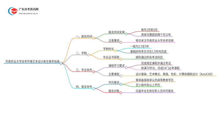 华南农业大学自考环境艺术设计新生报考指南2025思维导图