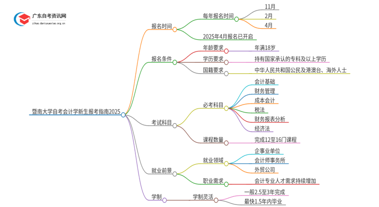 暨南大学自考会计学新生报考指南2025思维导图
