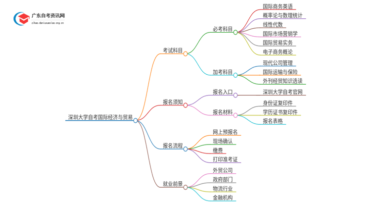 深圳大学自考国际经济与贸易考哪些科目（+报考须知）思维导图