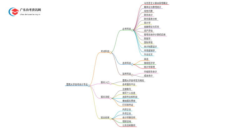 暨南大学自考会计考哪些科目（+报考须知）思维导图