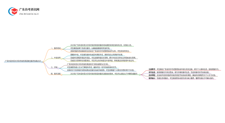 广东外语外贸大学自考商务英语新生报考指南2025思维导图