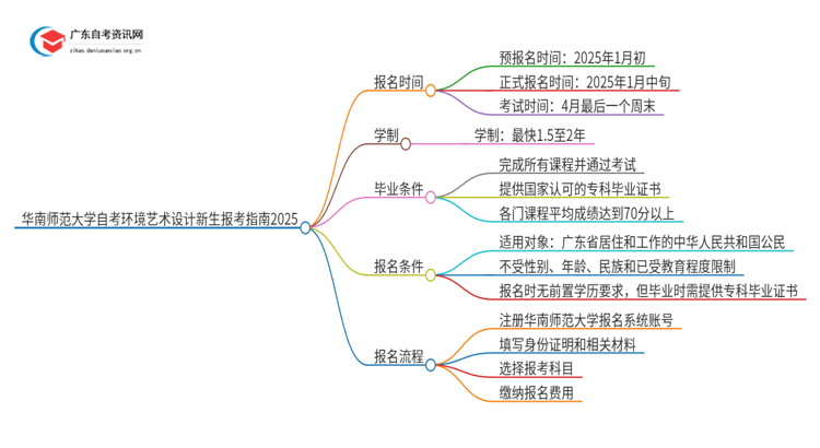 华南师范大学自考环境艺术设计新生报考指南2025思维导图