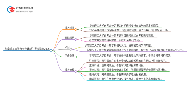 华南理工大学自考会计新生报考指南2025思维导图