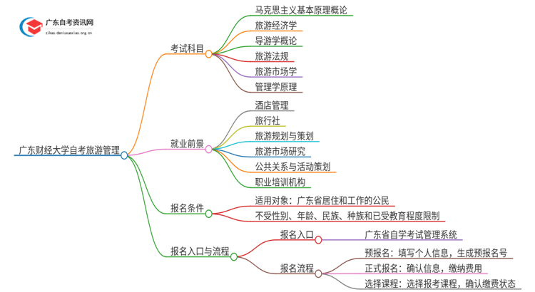 广东财经大学自考旅游管理考哪些科目（+报考须知）思维导图