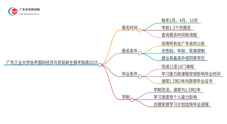 广东工业大学自考国际经济与贸易新生报考指南2025思维导图