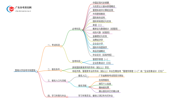 暨南大学自考市场营销考哪些科目（+报考须知）思维导图