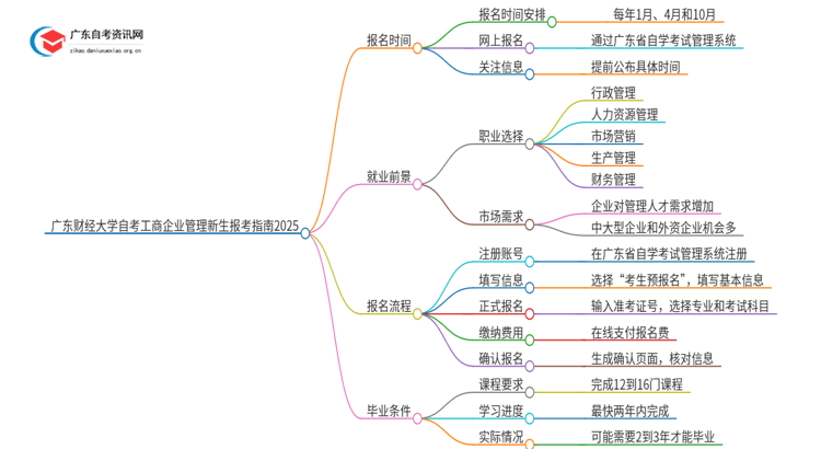 广东财经大学自考工商企业管理新生报考指南2025思维导图