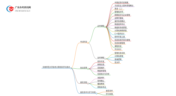 华南师范大学自考计算机科学与技术考哪些科目（+报考须知）思维导图
