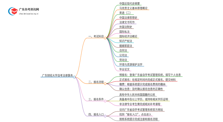 广东财经大学自考法律事务考哪些科目（+报考须知）思维导图