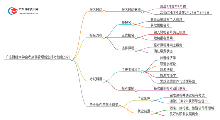 广东财经大学自考旅游管理新生报考指南2025思维导图