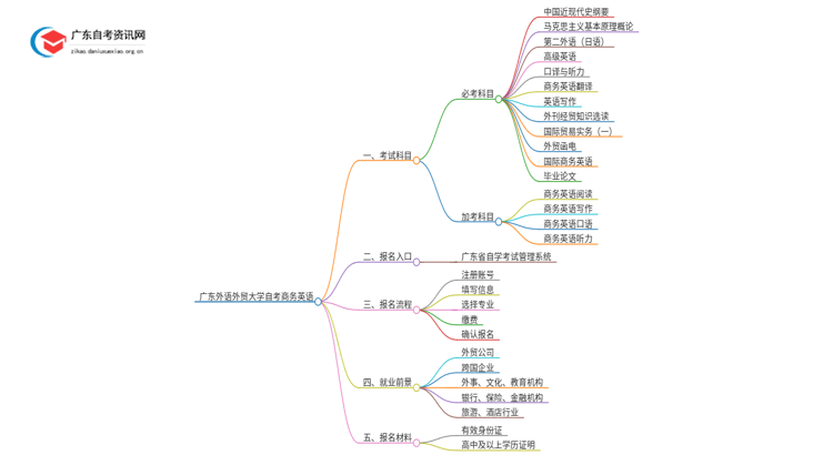 广东外语外贸大学自考商务英语考哪些科目（+报考须知）思维导图
