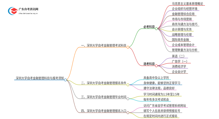 深圳大学自考金融管理考哪些科目（+报考须知）思维导图