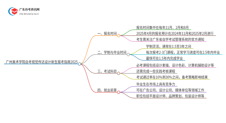 广州美术学院自考视觉传达设计新生报考指南2025思维导图
