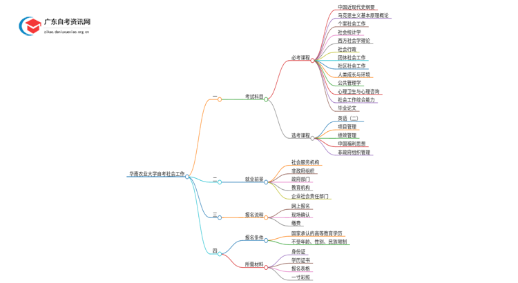华南农业大学自考社会工作考哪些科目（+报考须知）思维导图