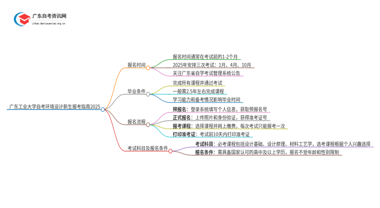 广东工业大学自考环境设计新生报考指南2025思维导图