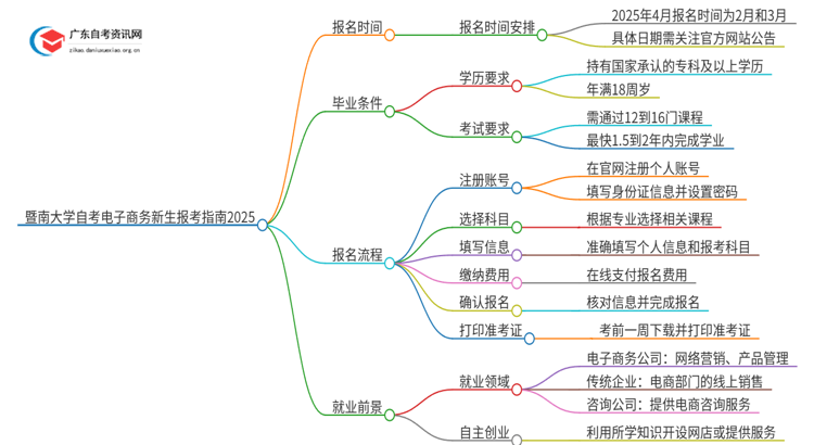 暨南大学自考电子商务新生报考指南2025思维导图