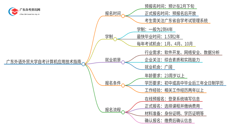 广东外语外贸大学自考计算机应用技术新生报考指南2025思维导图