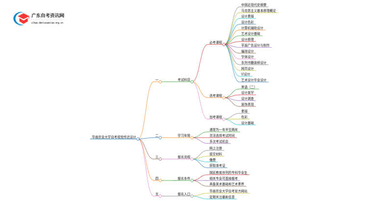 华南农业大学自考视觉传达设计考哪些科目（+报考须知）思维导图