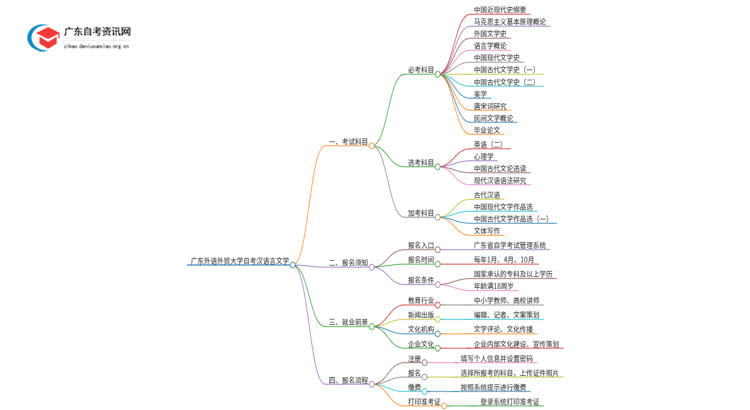 广东外语外贸大学自考汉语言文学考哪些科目（+报考须知）思维导图