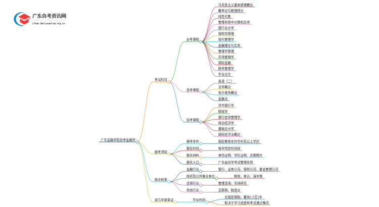 广东金融学院自考金融学考哪些科目（+报考须知）思维导图