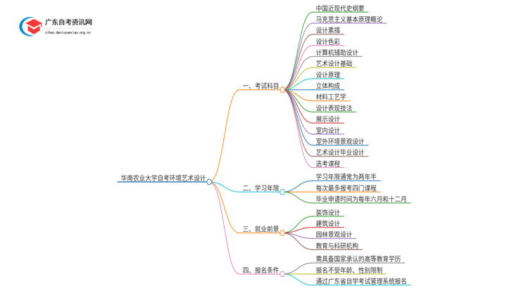华南农业大学自考环境艺术设计考哪些科目（+报考须知）思维导图