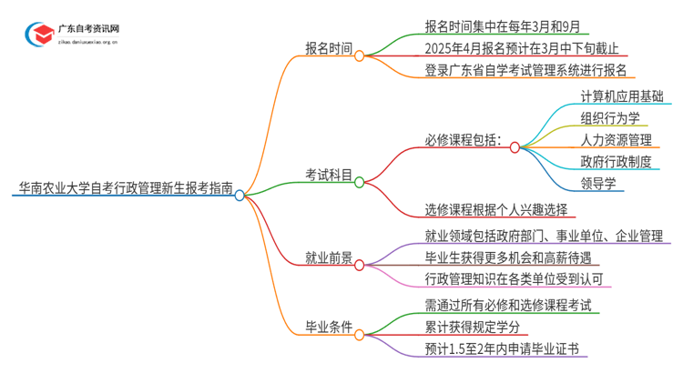 华南农业大学自考行政管理新生报考指南2025思维导图