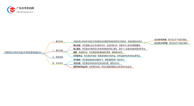 华南师范大学自考汉语言文学新生报考指南2025思维导图