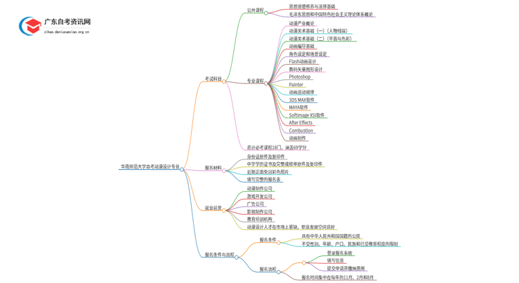 华南师范大学自考动漫设计考哪些科目（+报考须知）思维导图