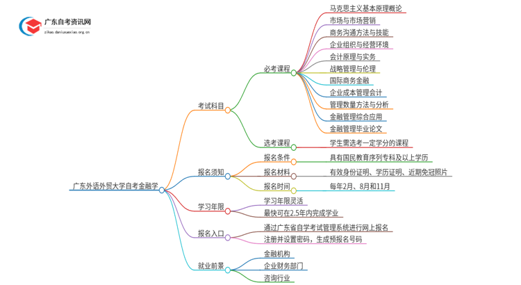 广东外语外贸大学自考金融学考哪些科目（+报考须知）思维导图