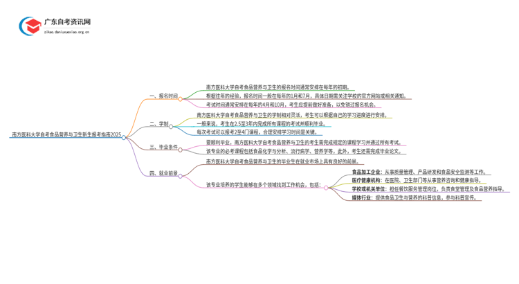 南方医科大学自考食品营养与卫生新生报考指南2025思维导图